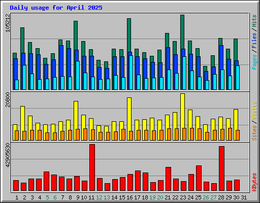 Daily usage for April 2025