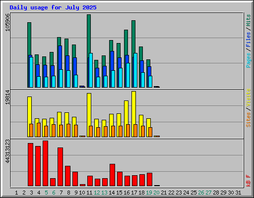 Daily usage for July 2025