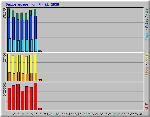Daily usage for April 2026