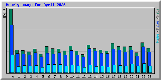 Hourly usage for April 2026