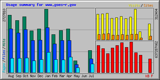 Usage summary for www.goes-r.gov
