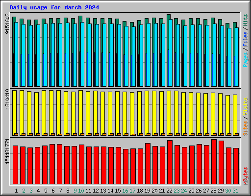 Daily usage for March 2024