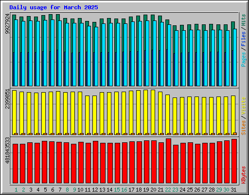 Daily usage for March 2025