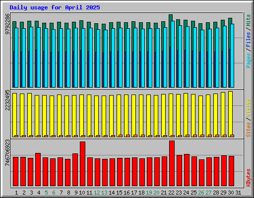 Daily usage for April 2025