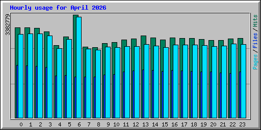 Hourly usage for April 2026