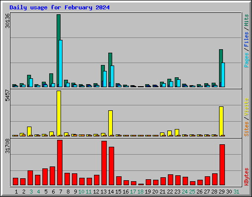 Daily usage for February 2024