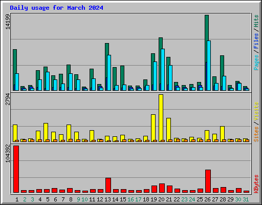 Daily usage for March 2024