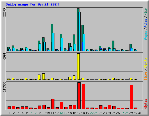 Daily usage for April 2024
