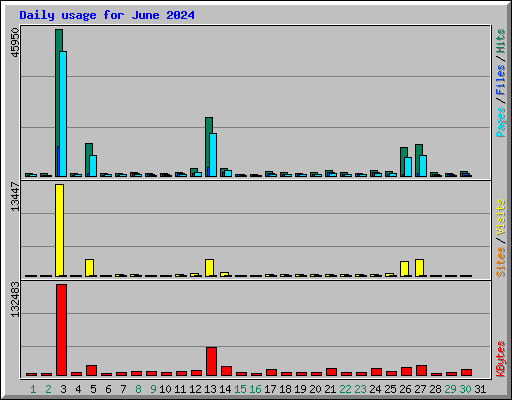 Daily usage for June 2024