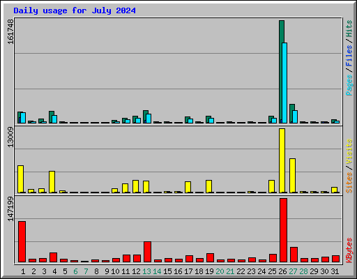 Daily usage for July 2024