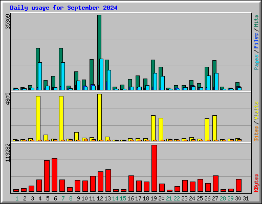 Daily usage for September 2024