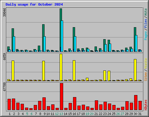 Daily usage for October 2024