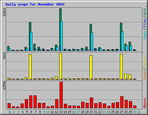 Daily usage for November 2024