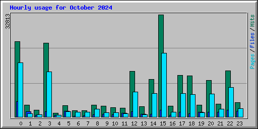 Hourly usage for October 2024