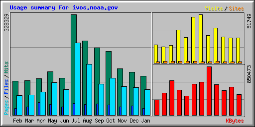 Usage summary for ivos.noaa.gov