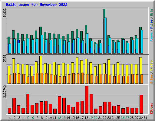 Daily usage for November 2022