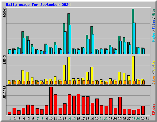 Daily usage for September 2024