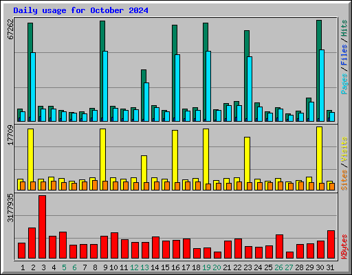 Daily usage for October 2024