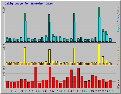 Daily usage for November 2024