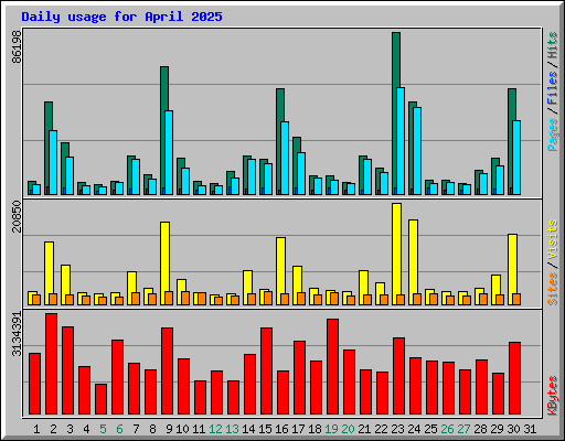 Daily usage for April 2025
