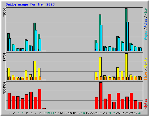 Daily usage for May 2025