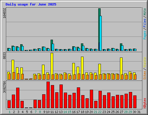 Daily usage for June 2025