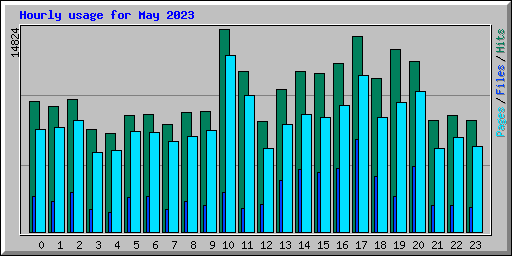 Hourly usage for May 2023