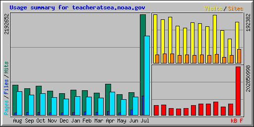 Usage summary for teacheratsea.noaa.gov