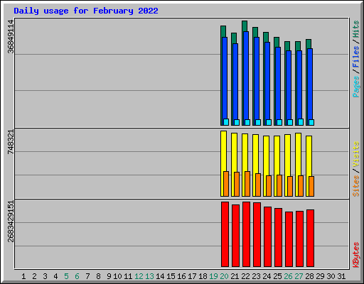 Daily usage for February 2022