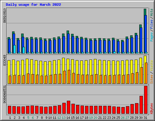 Daily usage for March 2022