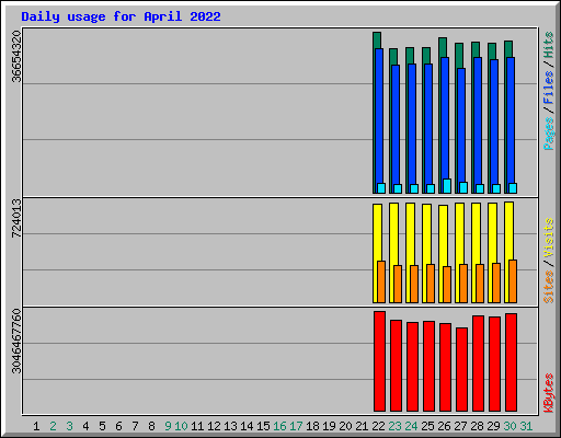 Daily usage for April 2022