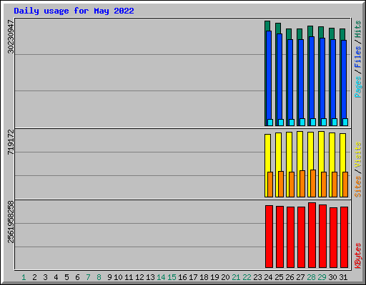 Daily usage for May 2022