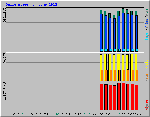 Daily usage for June 2022