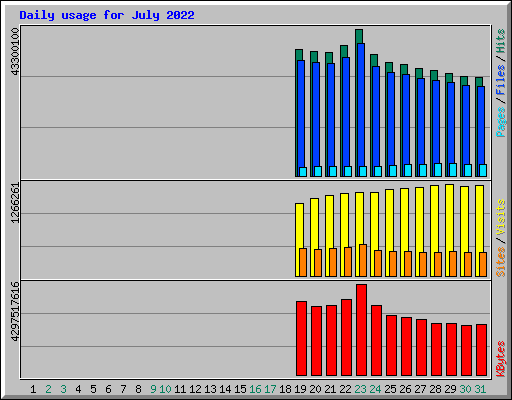 Daily usage for July 2022