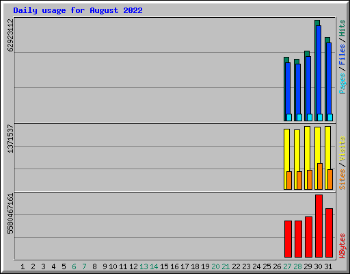 Daily usage for August 2022