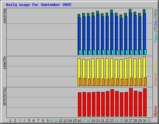 Daily usage for September 2022