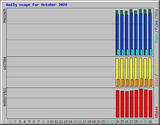 Daily usage for October 2022