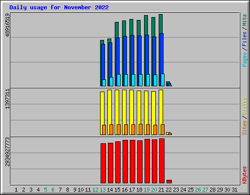 Daily usage for November 2022