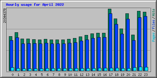 Hourly usage for April 2022