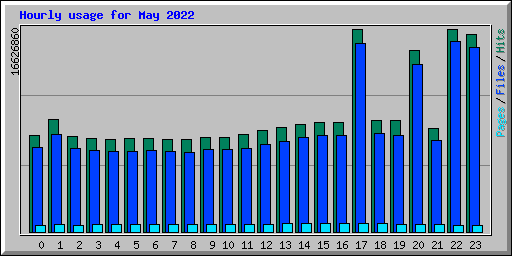 Hourly usage for May 2022