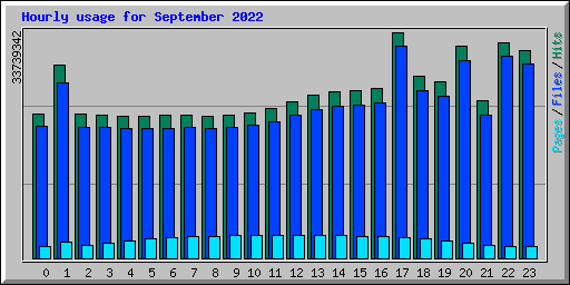 Hourly usage for September 2022