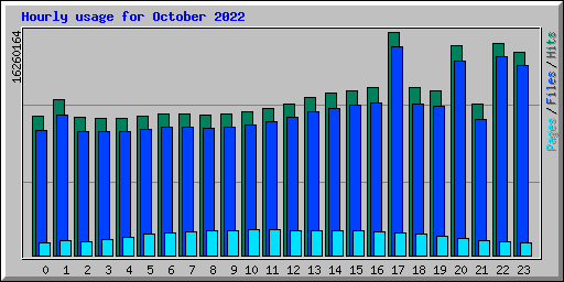 Hourly usage for October 2022