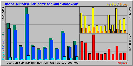 Usage summary for services.swpc.noaa.gov