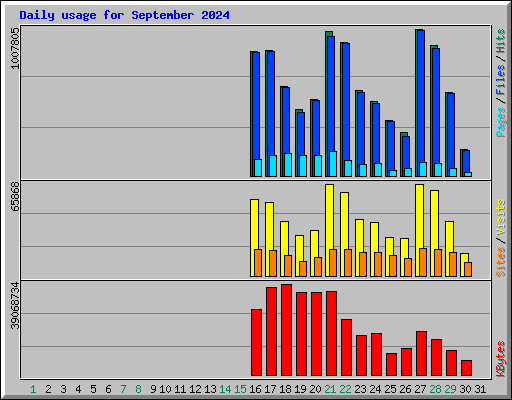 Daily usage for September 2024