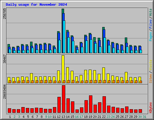 Daily usage for November 2024