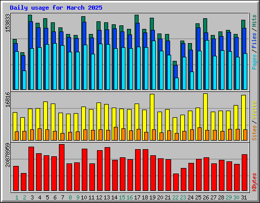 Daily usage for March 2025