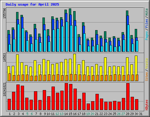 Daily usage for April 2025