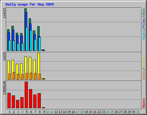 Daily usage for May 2025