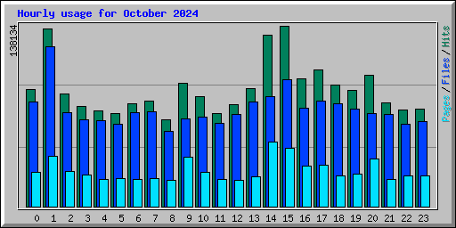 Hourly usage for October 2024