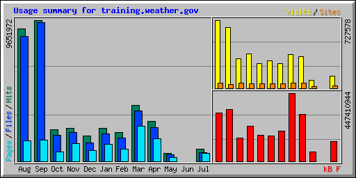 Usage summary for training.weather.gov